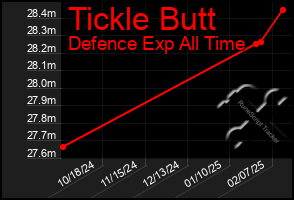 Total Graph of Tickle Butt