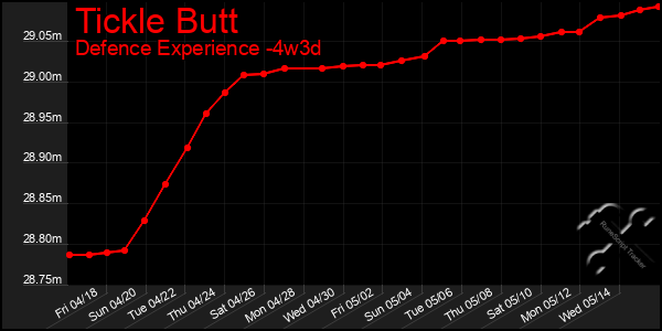 Last 31 Days Graph of Tickle Butt