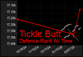 Total Graph of Tickle Butt