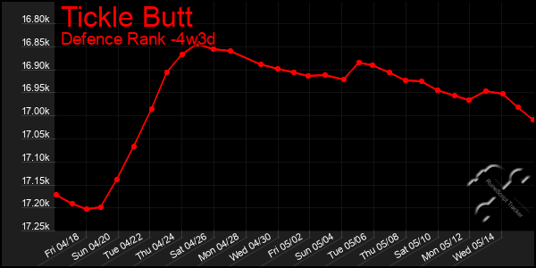 Last 31 Days Graph of Tickle Butt