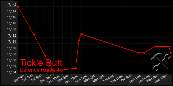 Last 7 Days Graph of Tickle Butt