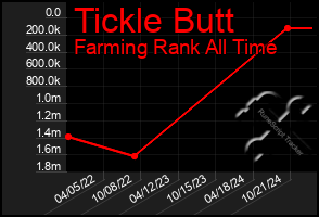 Total Graph of Tickle Butt