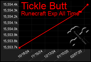 Total Graph of Tickle Butt