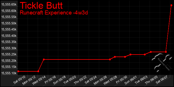 Last 31 Days Graph of Tickle Butt