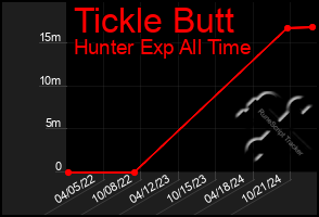 Total Graph of Tickle Butt