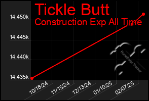 Total Graph of Tickle Butt