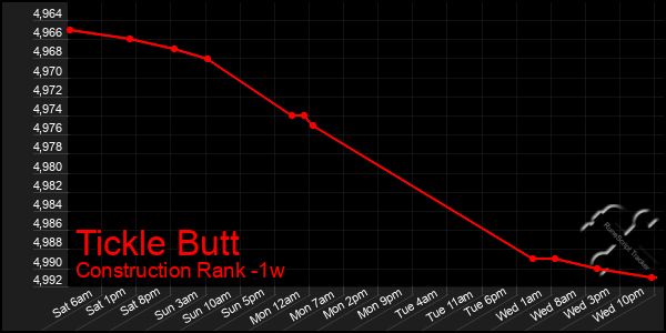 Last 7 Days Graph of Tickle Butt