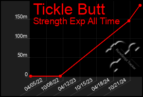 Total Graph of Tickle Butt