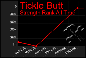 Total Graph of Tickle Butt