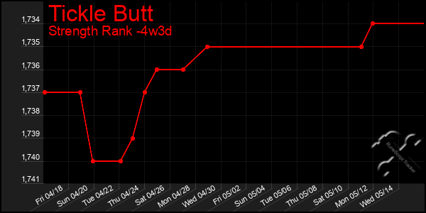 Last 31 Days Graph of Tickle Butt