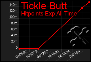 Total Graph of Tickle Butt