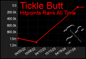 Total Graph of Tickle Butt