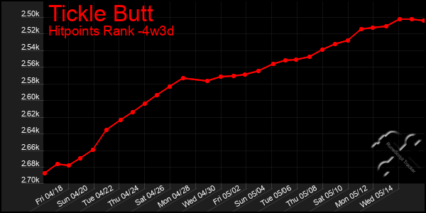 Last 31 Days Graph of Tickle Butt