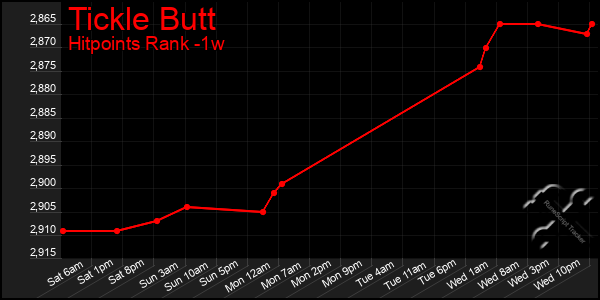 Last 7 Days Graph of Tickle Butt