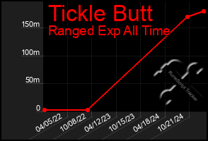 Total Graph of Tickle Butt