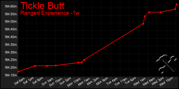 Last 7 Days Graph of Tickle Butt