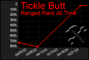 Total Graph of Tickle Butt