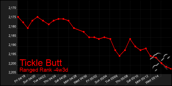 Last 31 Days Graph of Tickle Butt