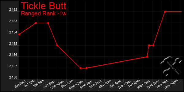 Last 7 Days Graph of Tickle Butt