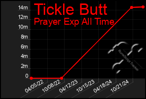 Total Graph of Tickle Butt