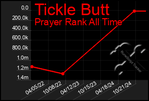 Total Graph of Tickle Butt