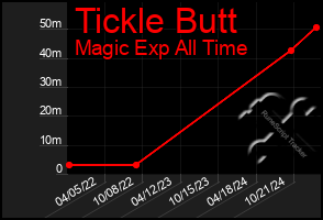 Total Graph of Tickle Butt