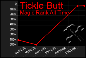 Total Graph of Tickle Butt