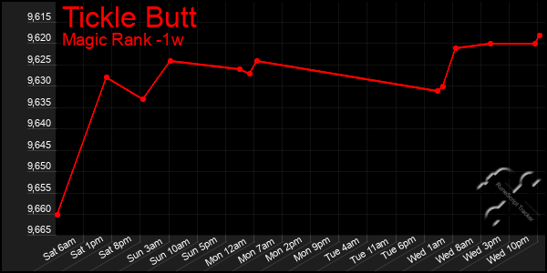 Last 7 Days Graph of Tickle Butt