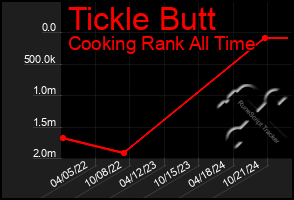 Total Graph of Tickle Butt