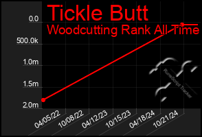 Total Graph of Tickle Butt