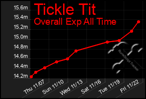 Total Graph of Tickle Tit