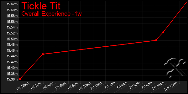 Last 7 Days Graph of Tickle Tit