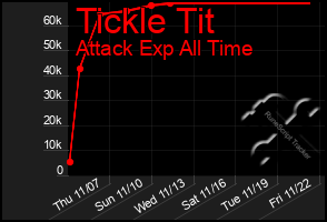 Total Graph of Tickle Tit