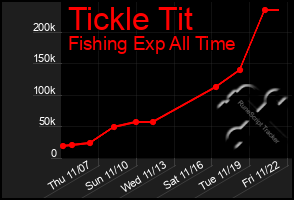 Total Graph of Tickle Tit