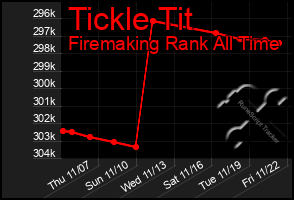 Total Graph of Tickle Tit