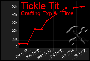 Total Graph of Tickle Tit