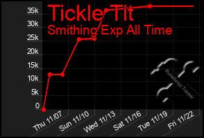 Total Graph of Tickle Tit