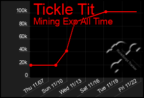 Total Graph of Tickle Tit