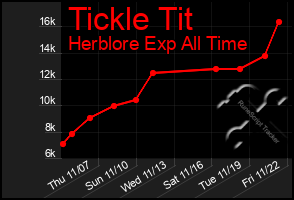 Total Graph of Tickle Tit