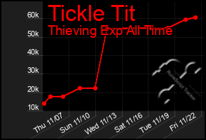 Total Graph of Tickle Tit