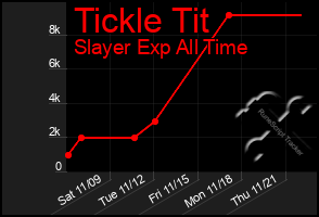 Total Graph of Tickle Tit