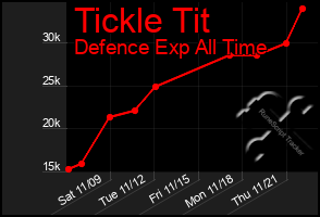 Total Graph of Tickle Tit