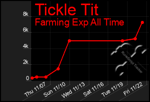 Total Graph of Tickle Tit