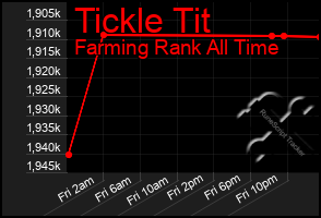 Total Graph of Tickle Tit