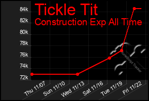 Total Graph of Tickle Tit