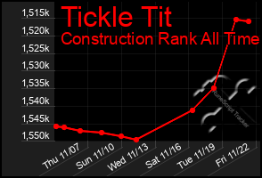 Total Graph of Tickle Tit