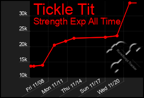 Total Graph of Tickle Tit