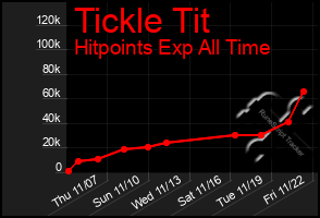 Total Graph of Tickle Tit