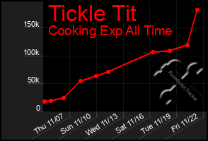 Total Graph of Tickle Tit