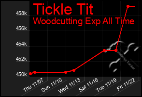 Total Graph of Tickle Tit